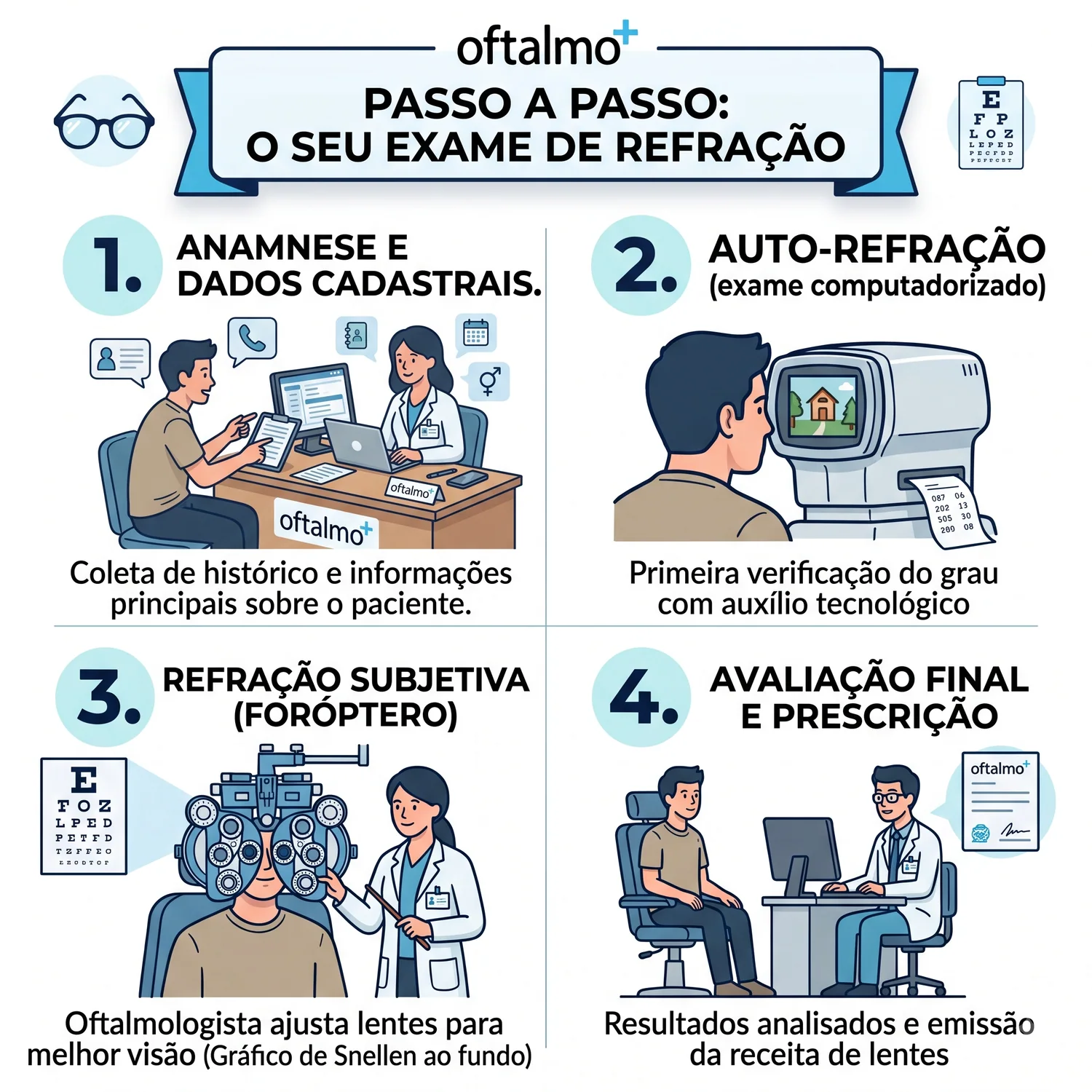 Infográfico com as quatro etapas do exame de refração